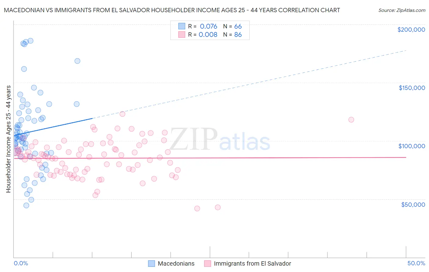Macedonian vs Immigrants from El Salvador Householder Income Ages 25 - 44 years