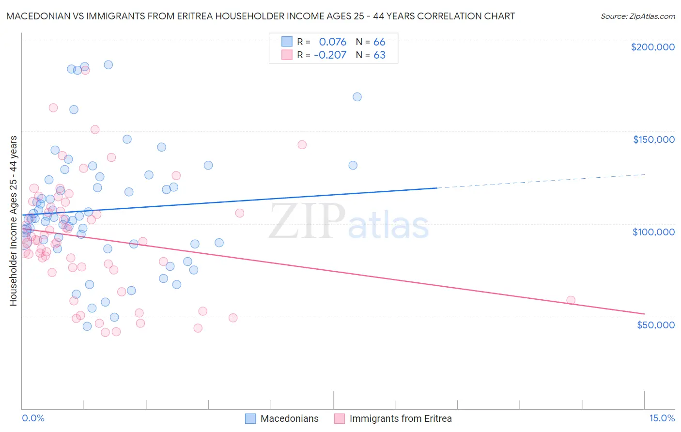 Macedonian vs Immigrants from Eritrea Householder Income Ages 25 - 44 years