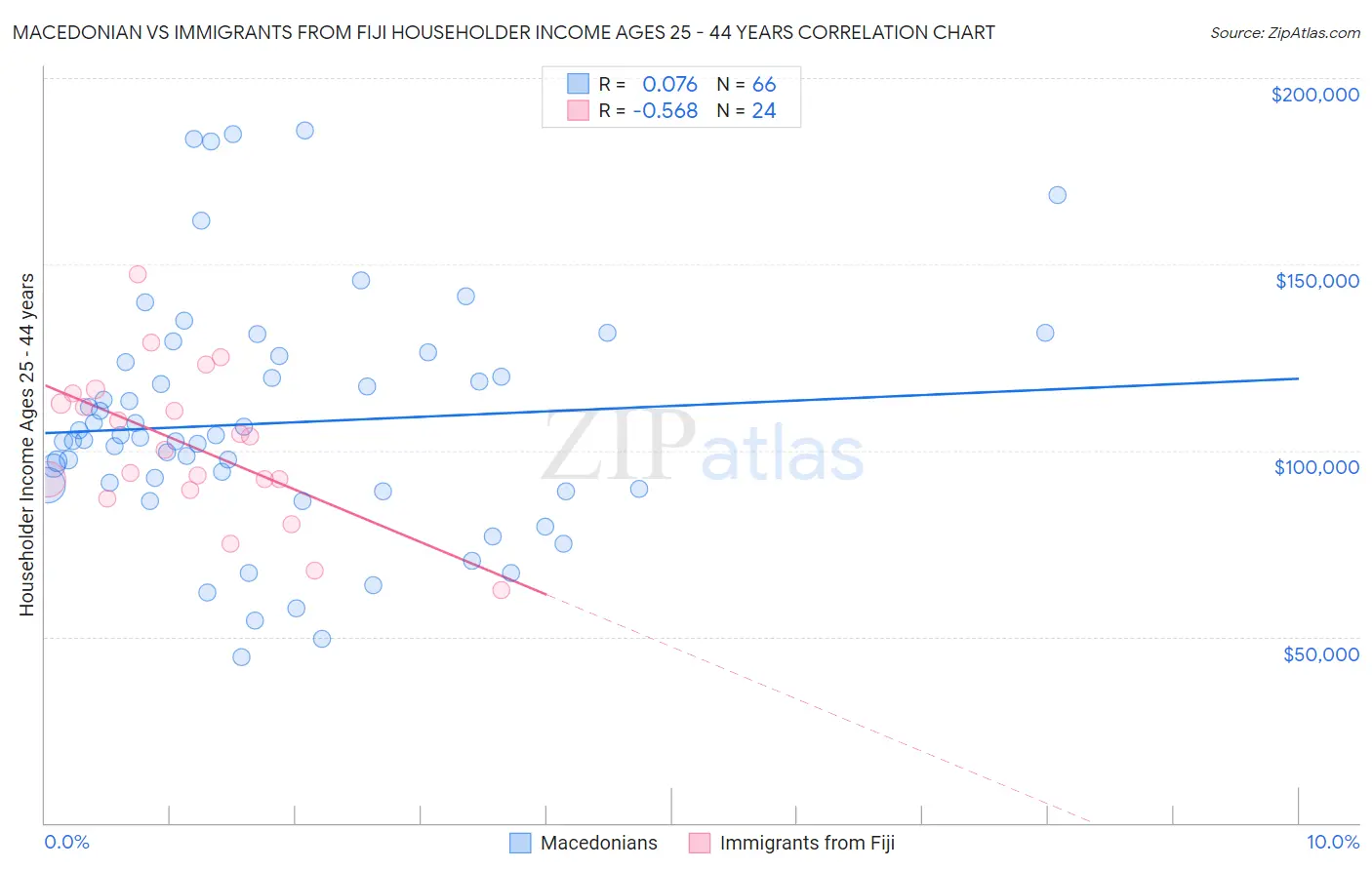 Macedonian vs Immigrants from Fiji Householder Income Ages 25 - 44 years