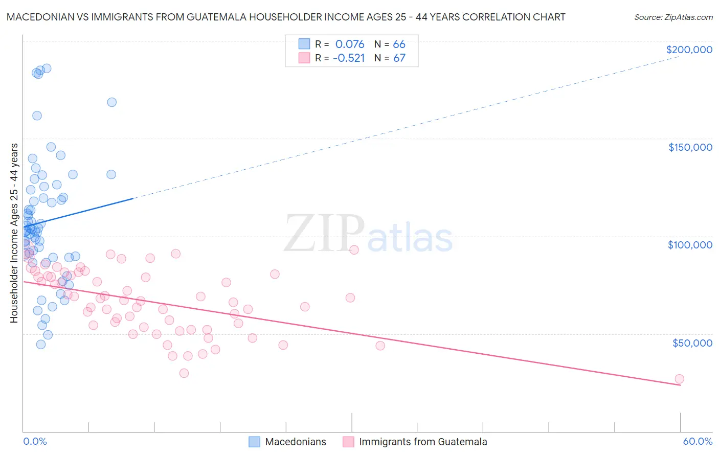 Macedonian vs Immigrants from Guatemala Householder Income Ages 25 - 44 years