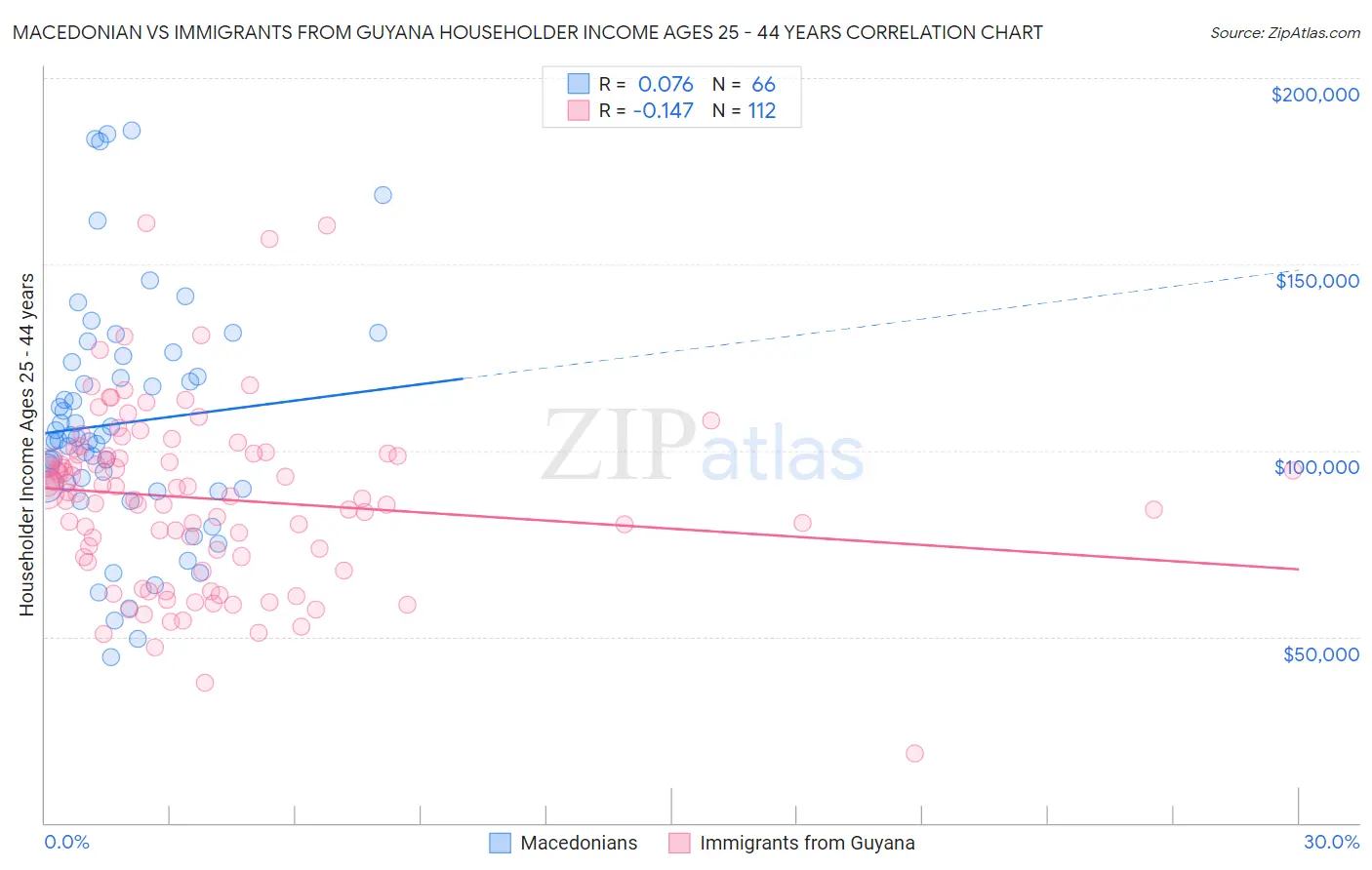 Macedonian vs Immigrants from Guyana Householder Income Ages 25 - 44 years