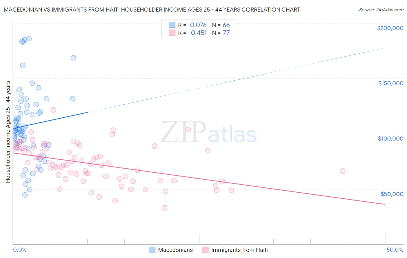 Macedonian vs Immigrants from Haiti Householder Income Ages 25 - 44 years