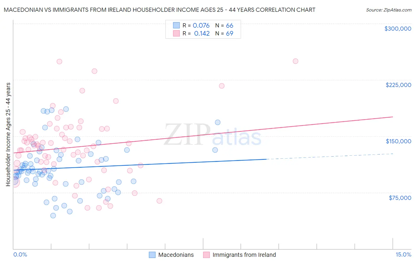 Macedonian vs Immigrants from Ireland Householder Income Ages 25 - 44 years