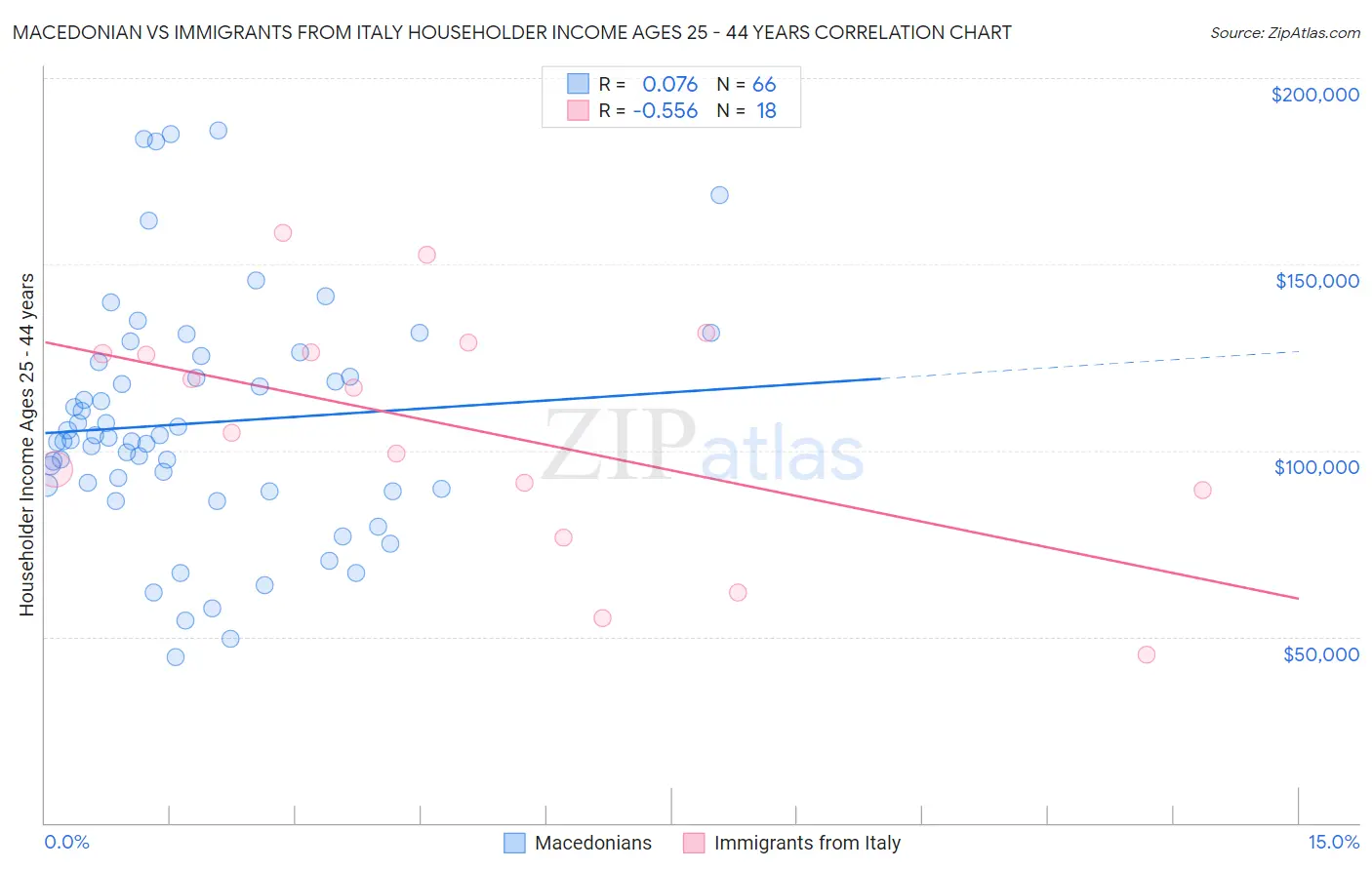 Macedonian vs Immigrants from Italy Householder Income Ages 25 - 44 years