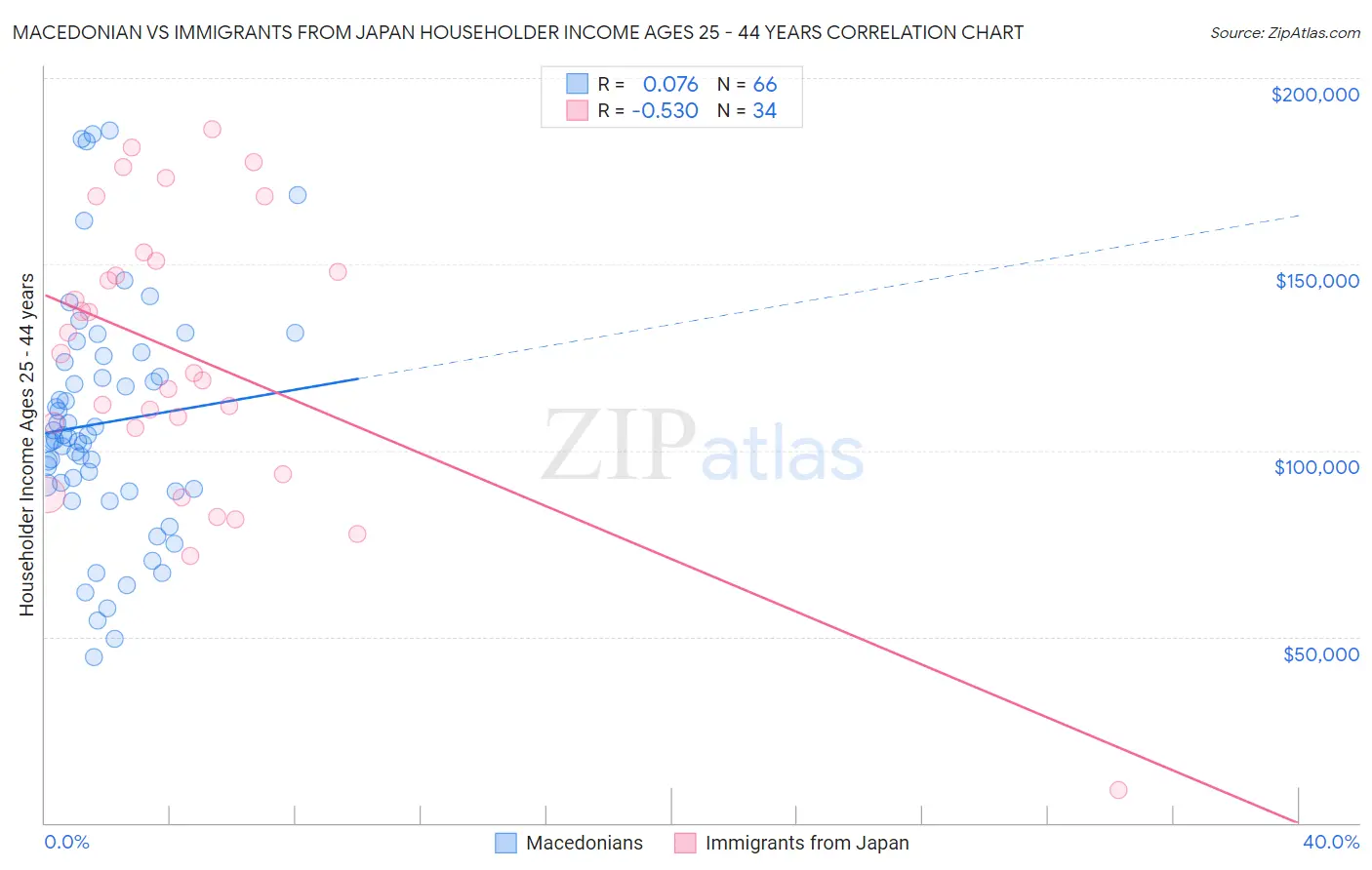 Macedonian vs Immigrants from Japan Householder Income Ages 25 - 44 years