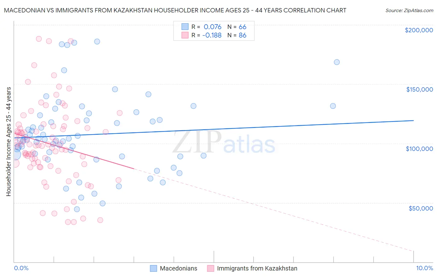 Macedonian vs Immigrants from Kazakhstan Householder Income Ages 25 - 44 years