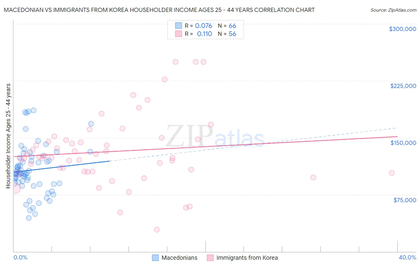 Macedonian vs Immigrants from Korea Householder Income Ages 25 - 44 years