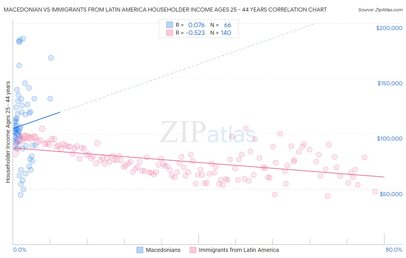 Macedonian vs Immigrants from Latin America Householder Income Ages 25 - 44 years