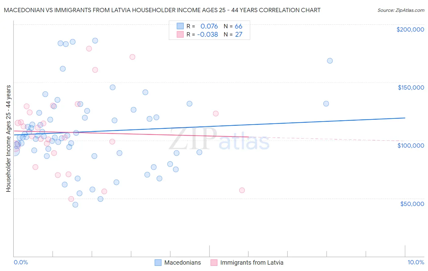 Macedonian vs Immigrants from Latvia Householder Income Ages 25 - 44 years