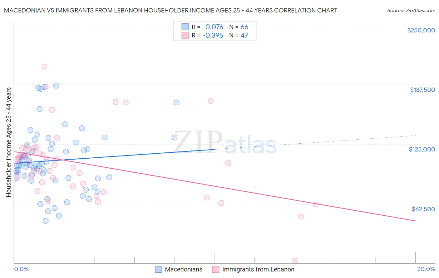 Macedonian vs Immigrants from Lebanon Householder Income Ages 25 - 44 years