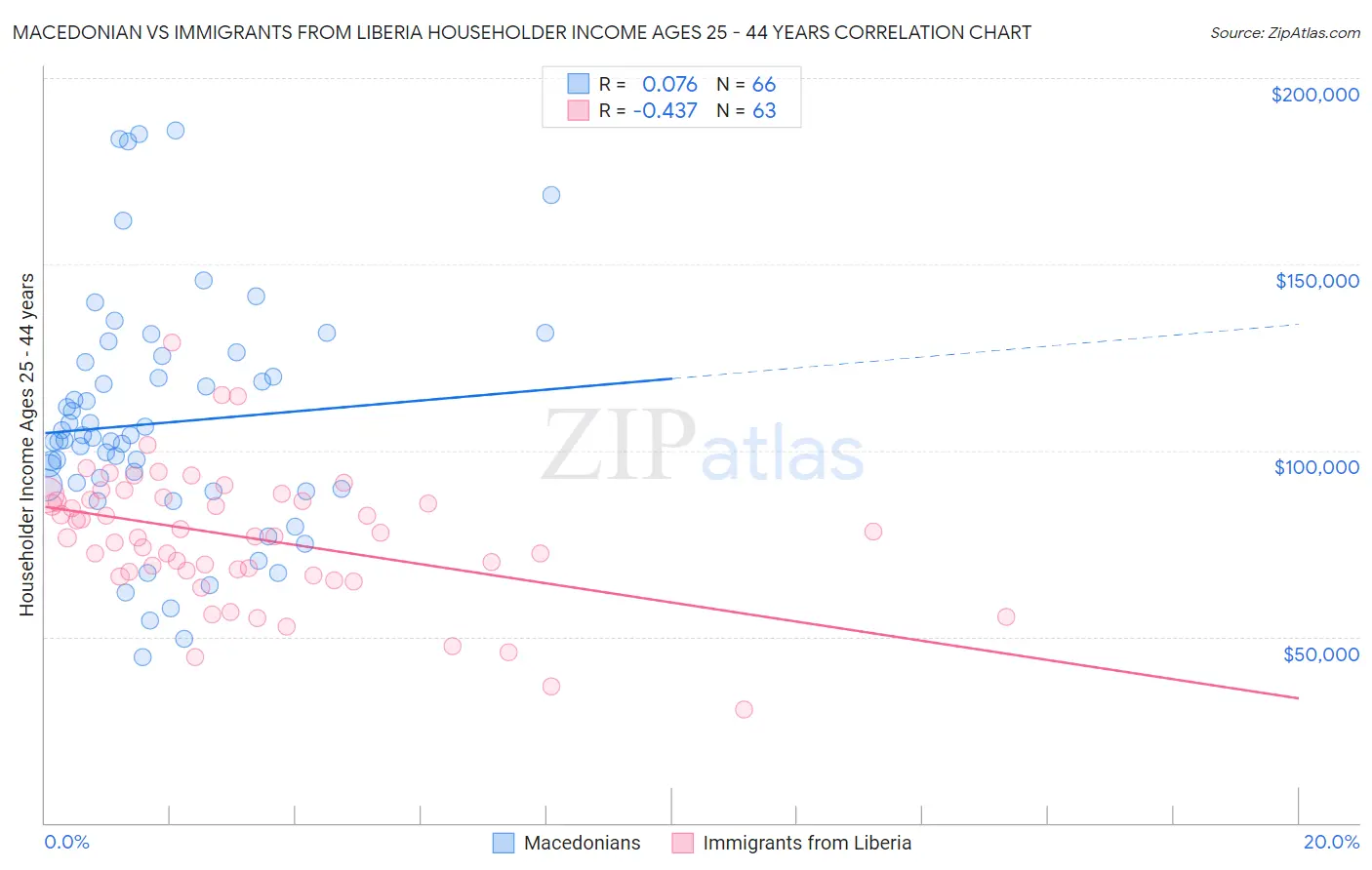 Macedonian vs Immigrants from Liberia Householder Income Ages 25 - 44 years