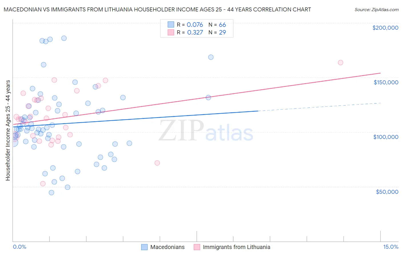 Macedonian vs Immigrants from Lithuania Householder Income Ages 25 - 44 years