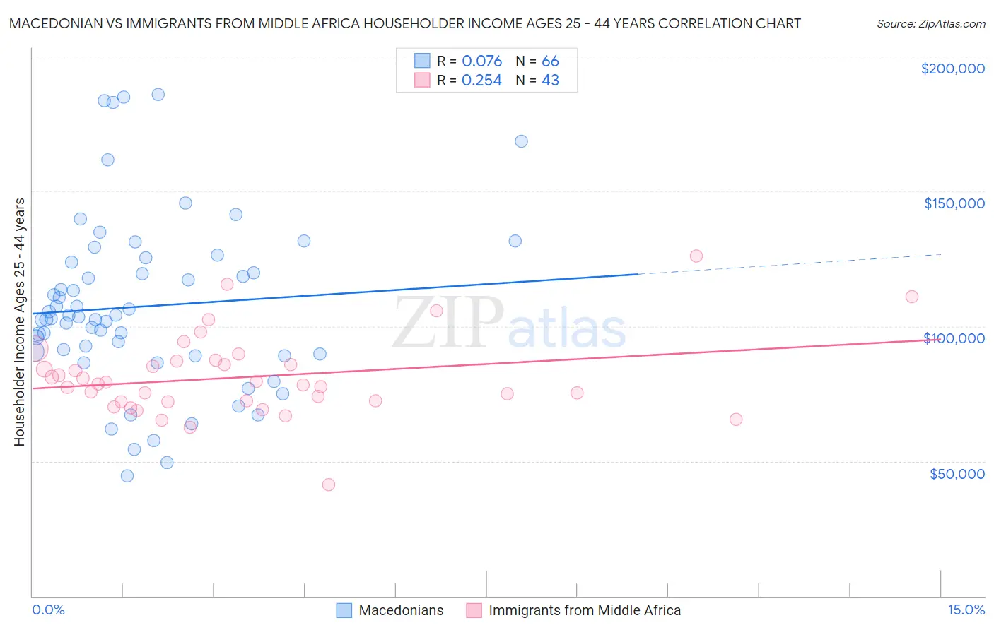 Macedonian vs Immigrants from Middle Africa Householder Income Ages 25 - 44 years