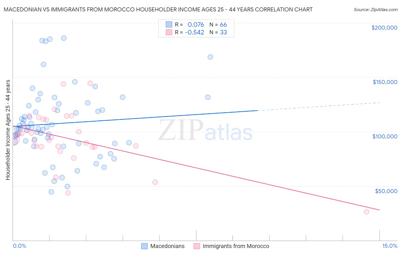 Macedonian vs Immigrants from Morocco Householder Income Ages 25 - 44 years