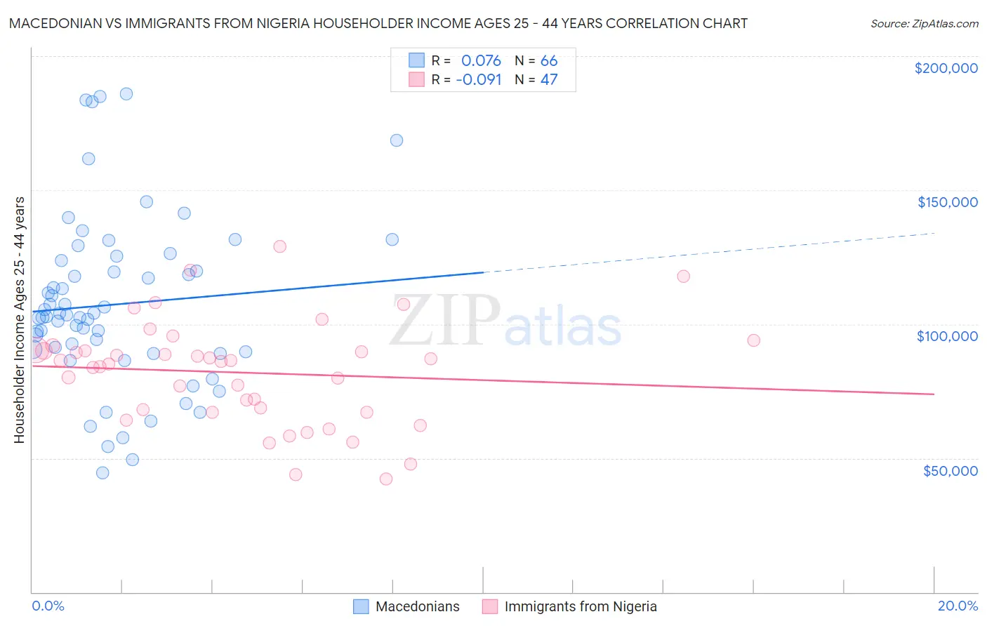 Macedonian vs Immigrants from Nigeria Householder Income Ages 25 - 44 years