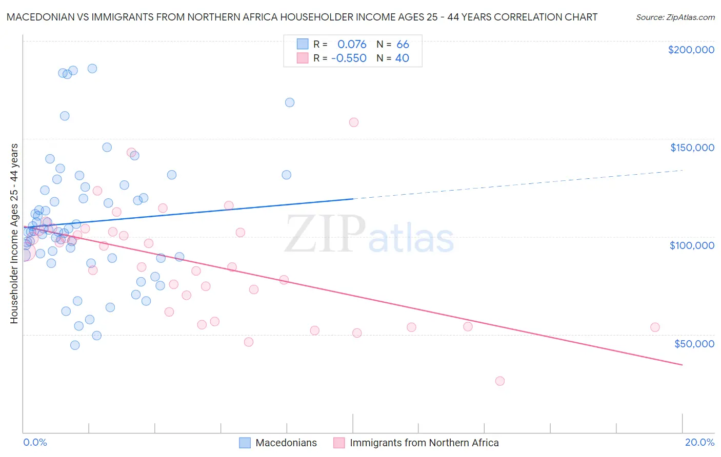 Macedonian vs Immigrants from Northern Africa Householder Income Ages 25 - 44 years