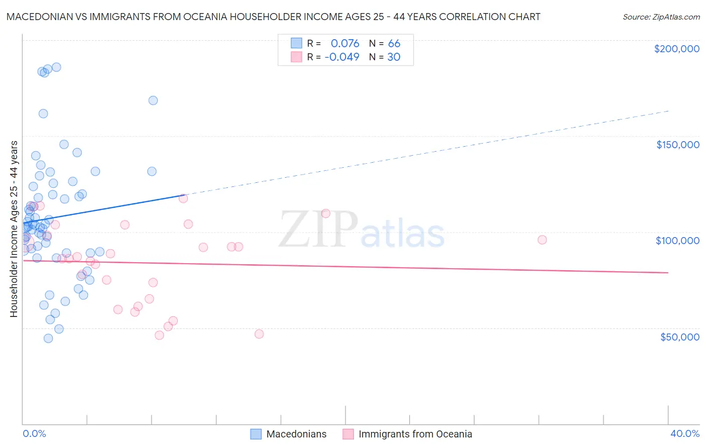 Macedonian vs Immigrants from Oceania Householder Income Ages 25 - 44 years