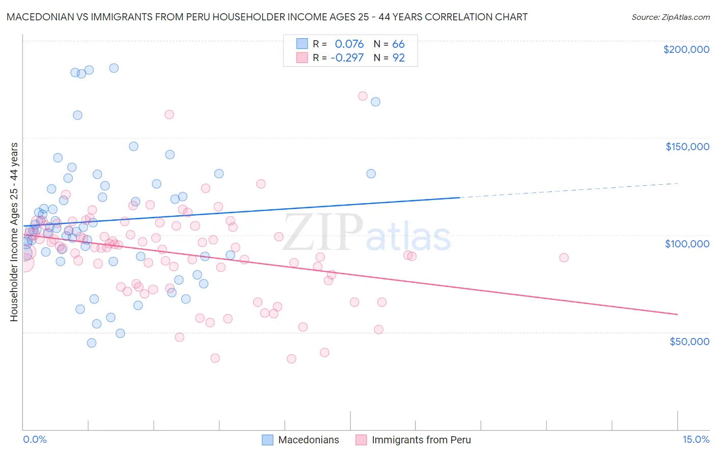 Macedonian vs Immigrants from Peru Householder Income Ages 25 - 44 years