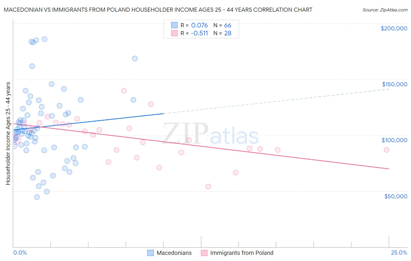 Macedonian vs Immigrants from Poland Householder Income Ages 25 - 44 years