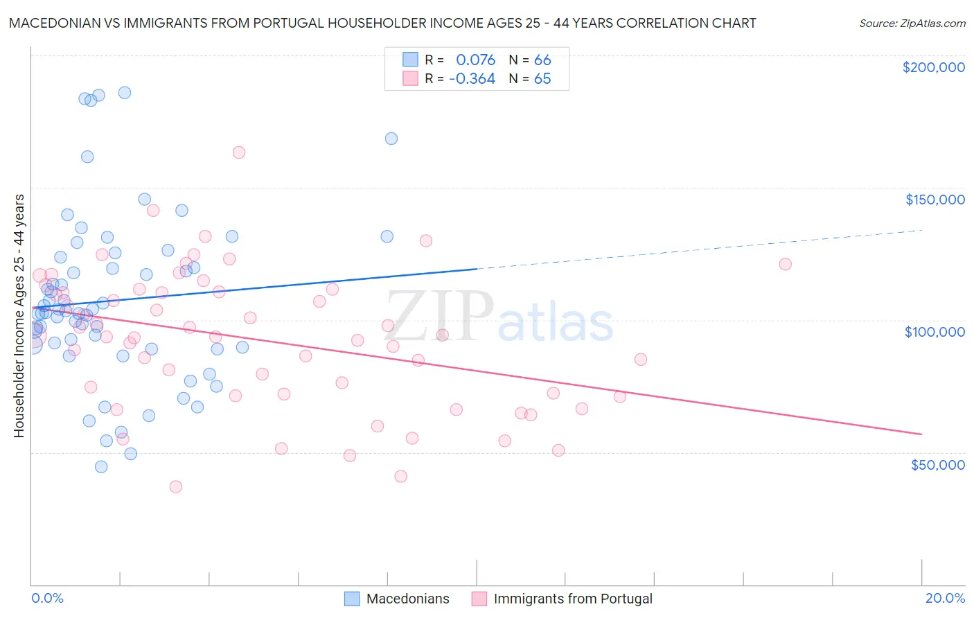 Macedonian vs Immigrants from Portugal Householder Income Ages 25 - 44 years