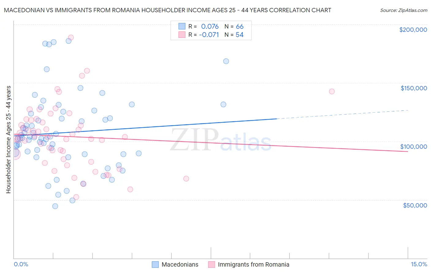 Macedonian vs Immigrants from Romania Householder Income Ages 25 - 44 years