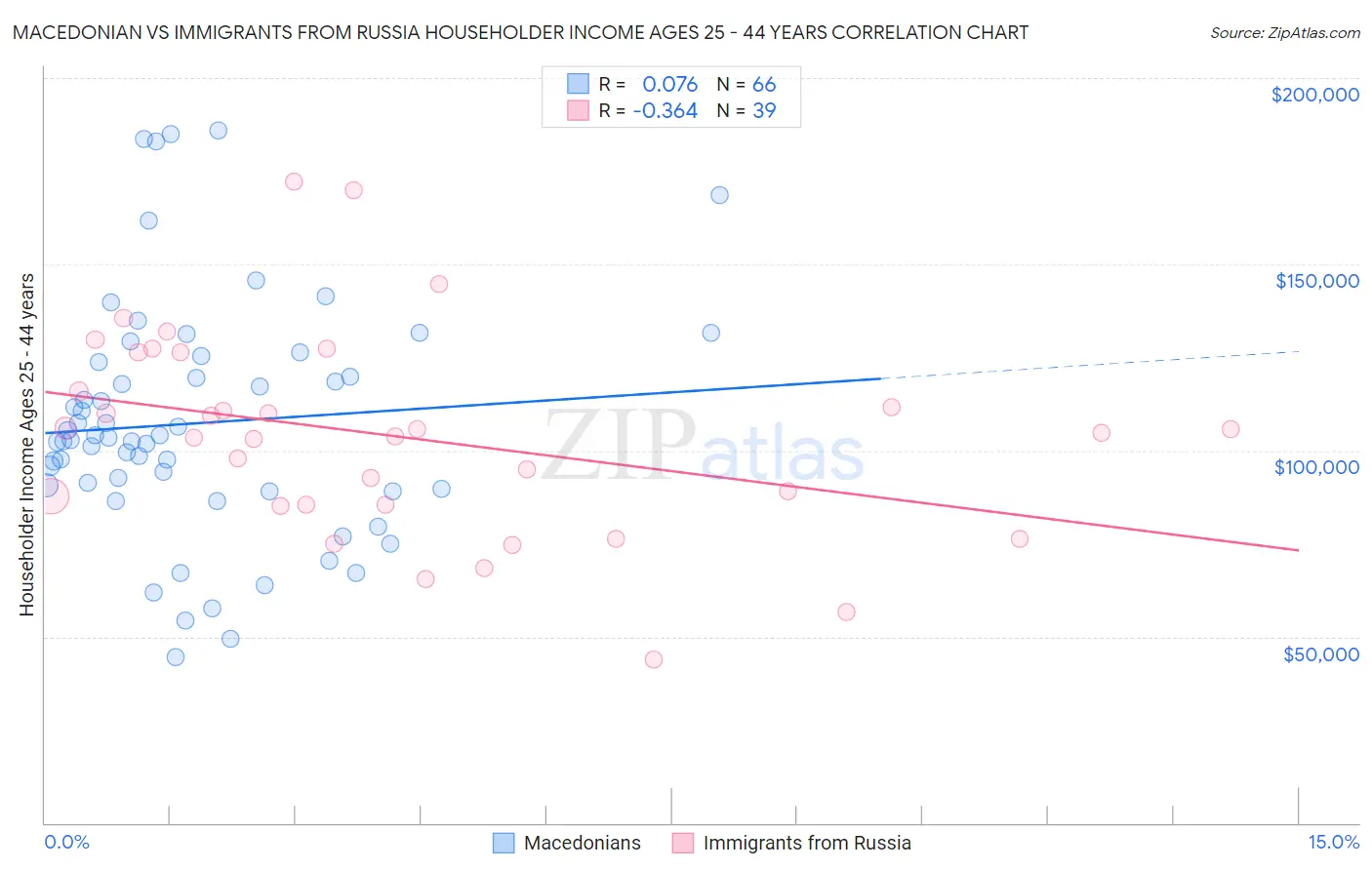 Macedonian vs Immigrants from Russia Householder Income Ages 25 - 44 years