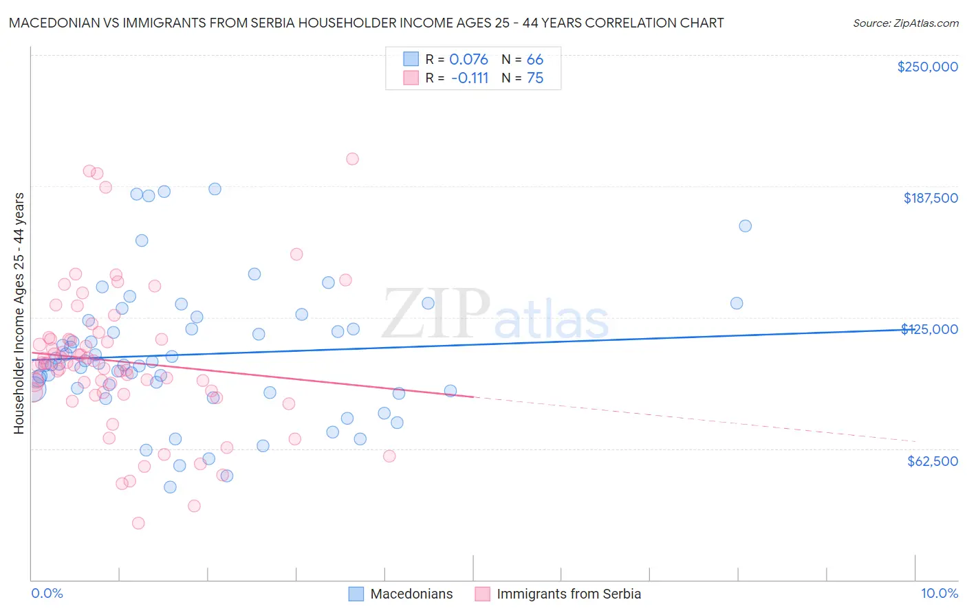 Macedonian vs Immigrants from Serbia Householder Income Ages 25 - 44 years