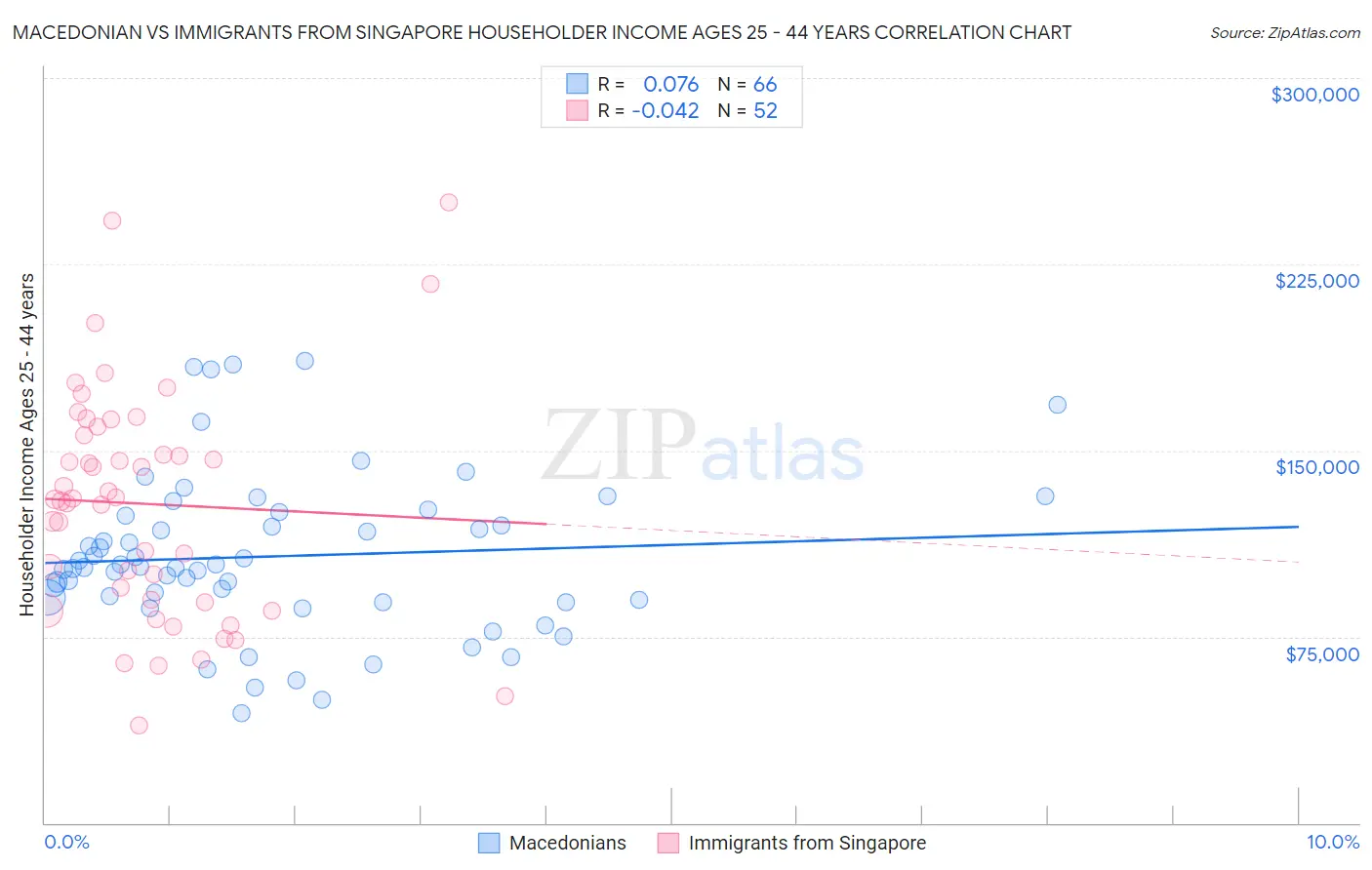 Macedonian vs Immigrants from Singapore Householder Income Ages 25 - 44 years