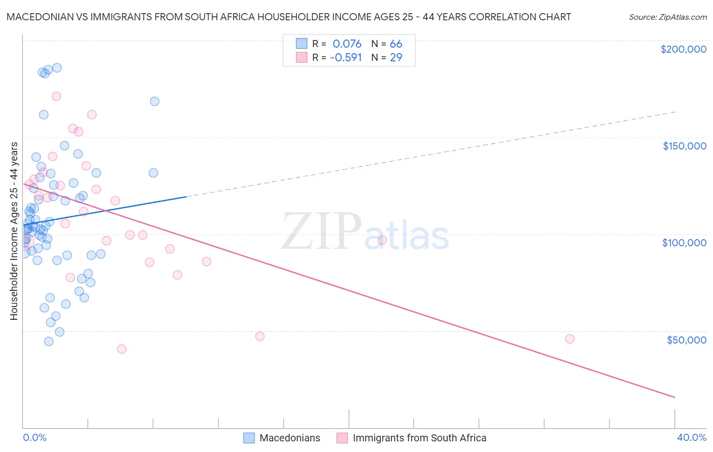 Macedonian vs Immigrants from South Africa Householder Income Ages 25 - 44 years