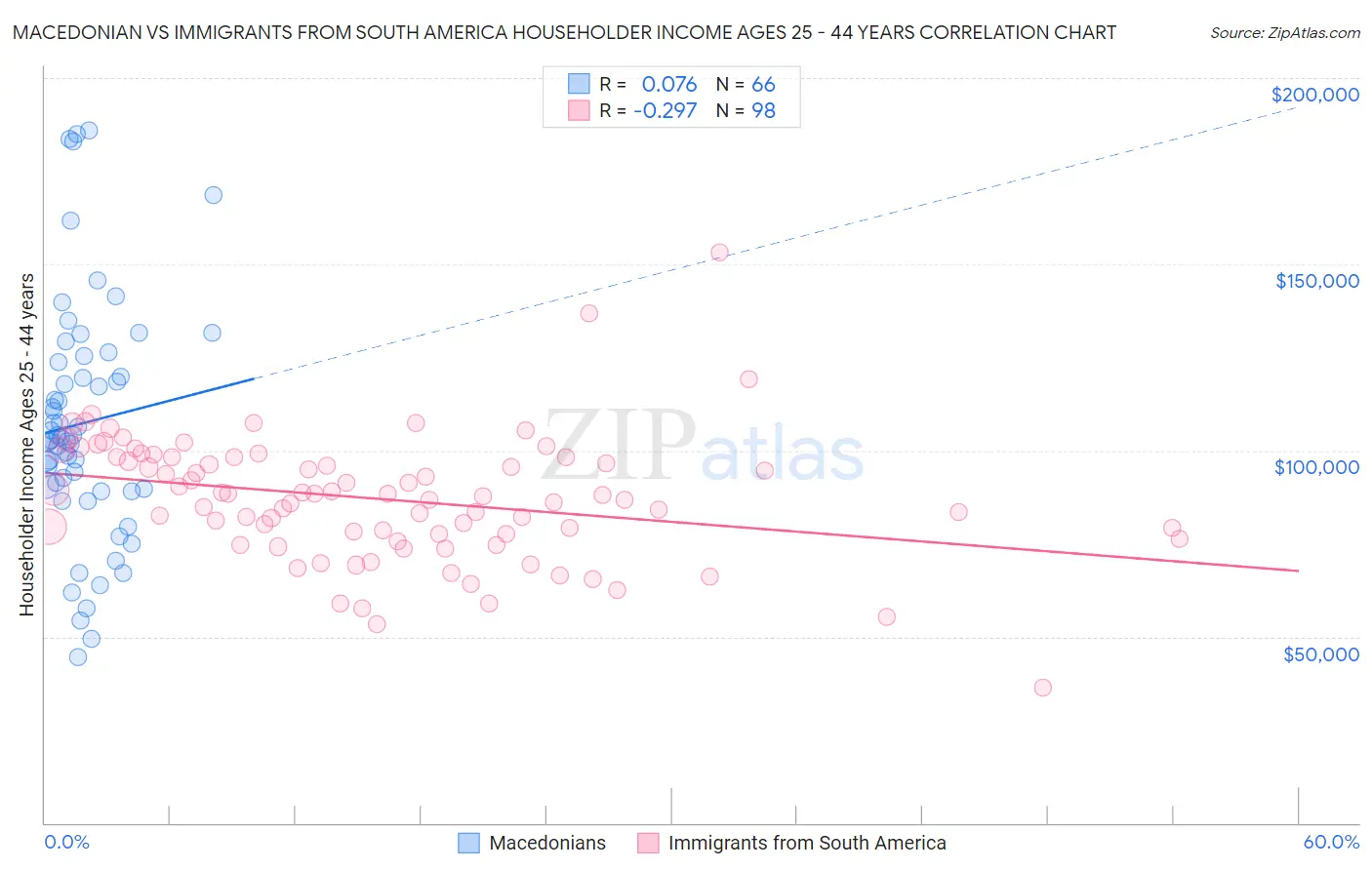 Macedonian vs Immigrants from South America Householder Income Ages 25 - 44 years