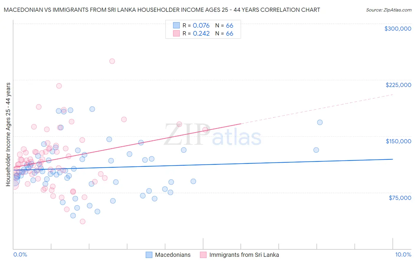 Macedonian vs Immigrants from Sri Lanka Householder Income Ages 25 - 44 years