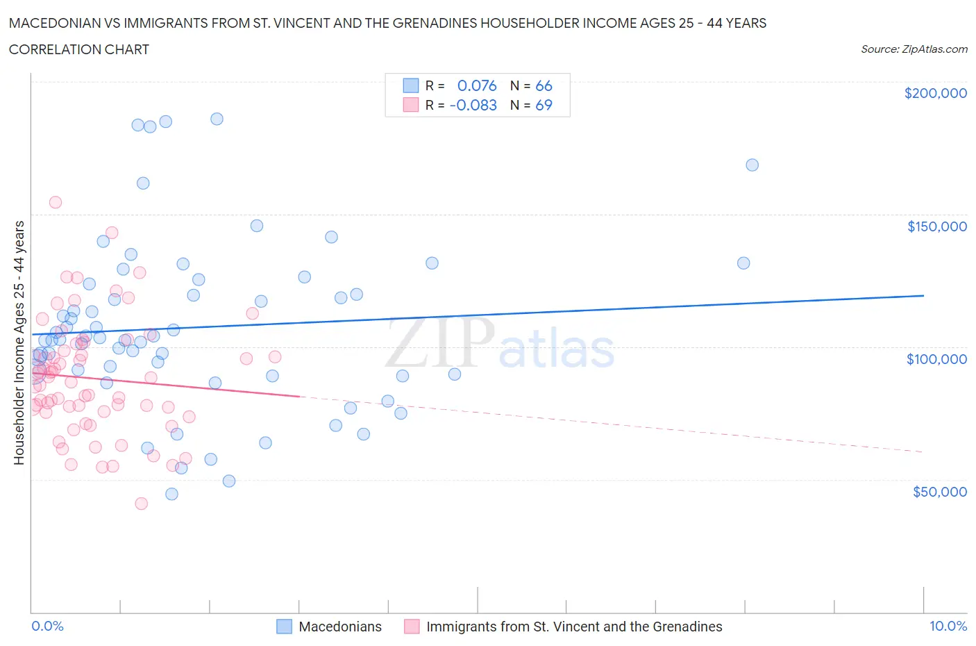 Macedonian vs Immigrants from St. Vincent and the Grenadines Householder Income Ages 25 - 44 years