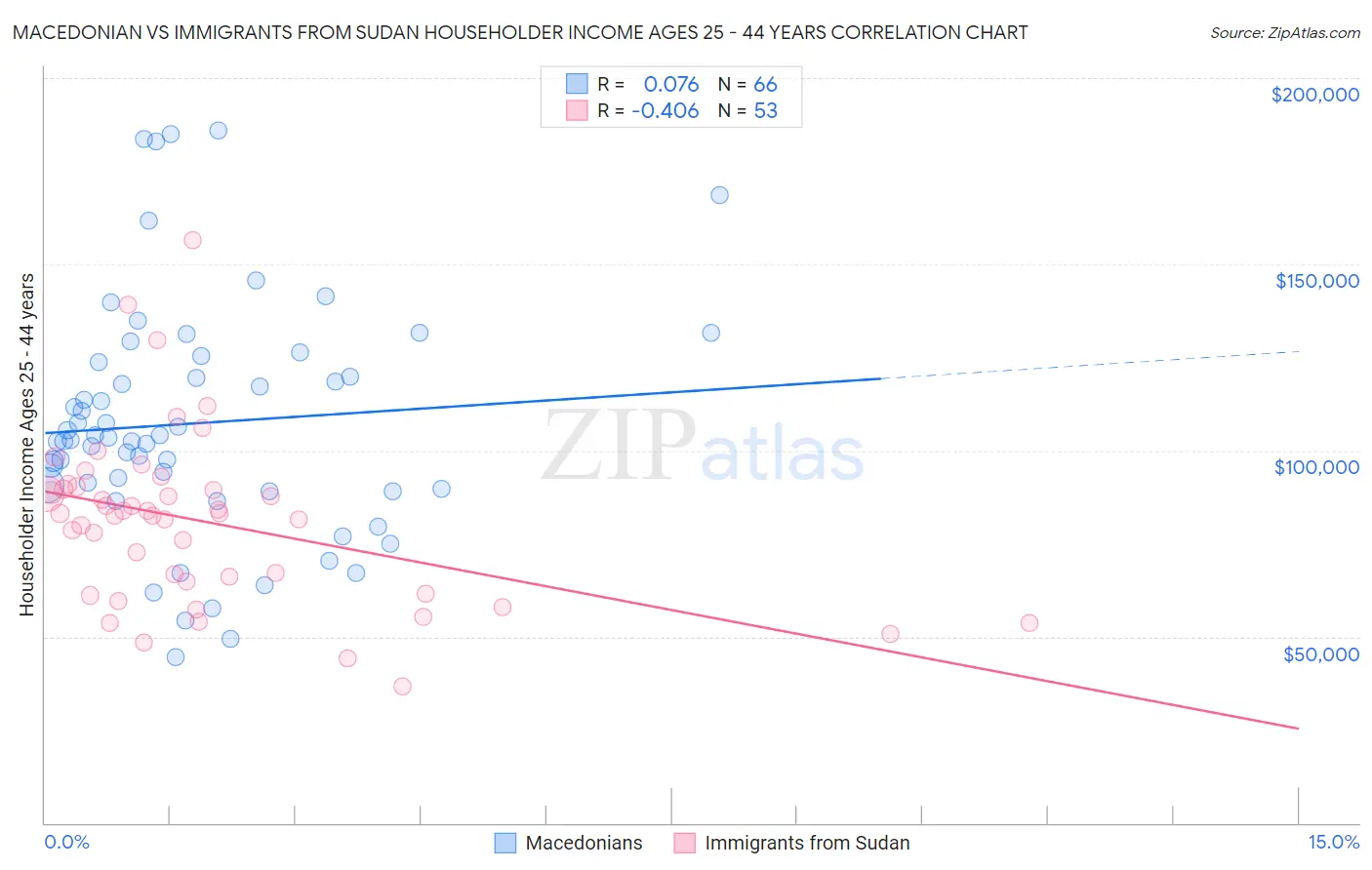 Macedonian vs Immigrants from Sudan Householder Income Ages 25 - 44 years