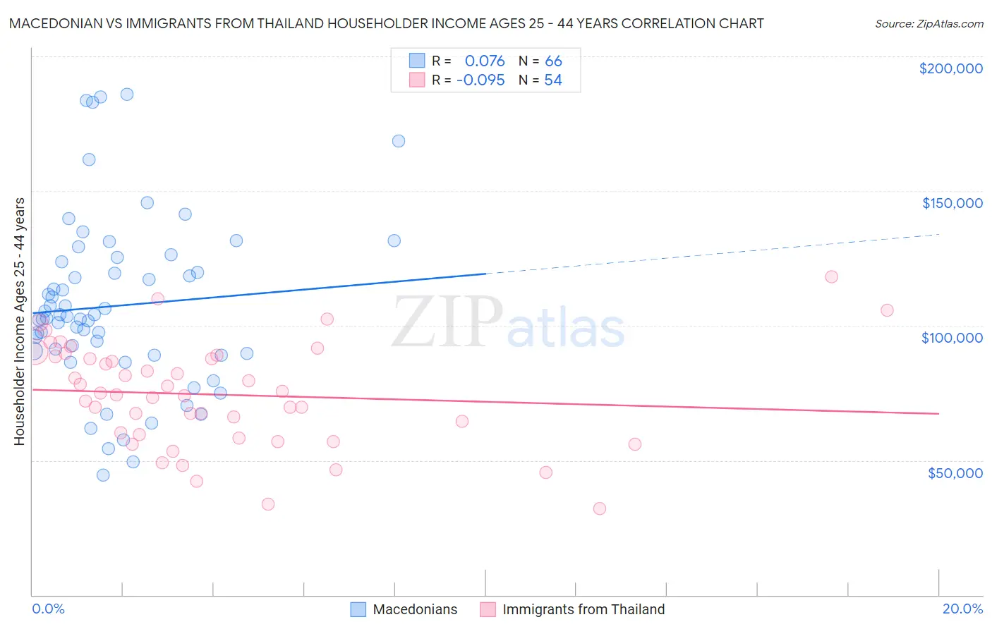 Macedonian vs Immigrants from Thailand Householder Income Ages 25 - 44 years