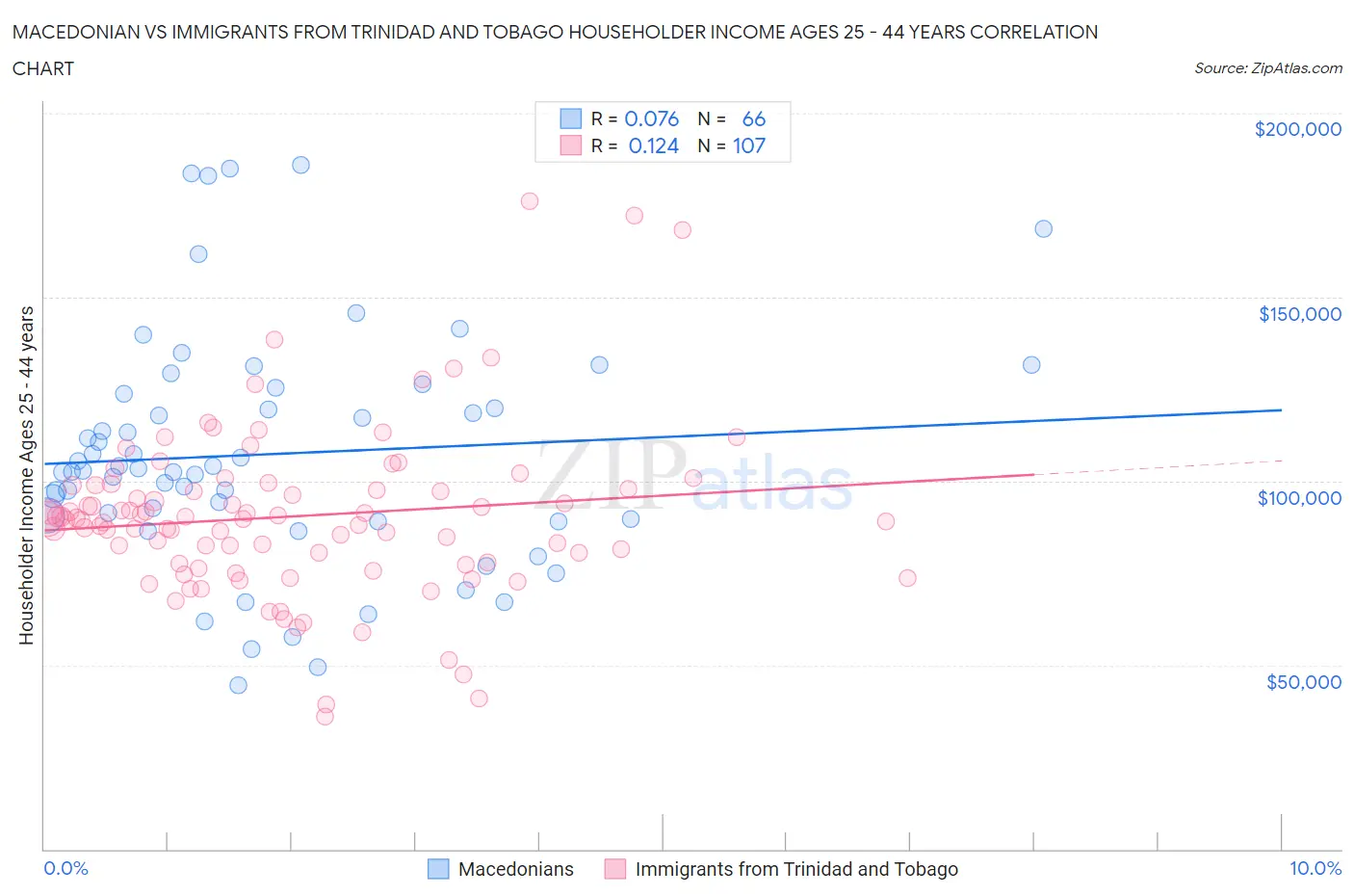 Macedonian vs Immigrants from Trinidad and Tobago Householder Income Ages 25 - 44 years
