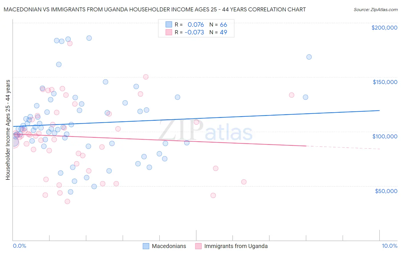 Macedonian vs Immigrants from Uganda Householder Income Ages 25 - 44 years
