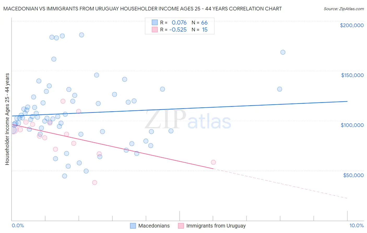 Macedonian vs Immigrants from Uruguay Householder Income Ages 25 - 44 years