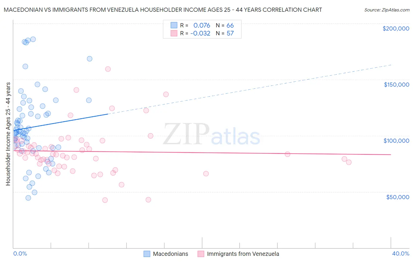 Macedonian vs Immigrants from Venezuela Householder Income Ages 25 - 44 years