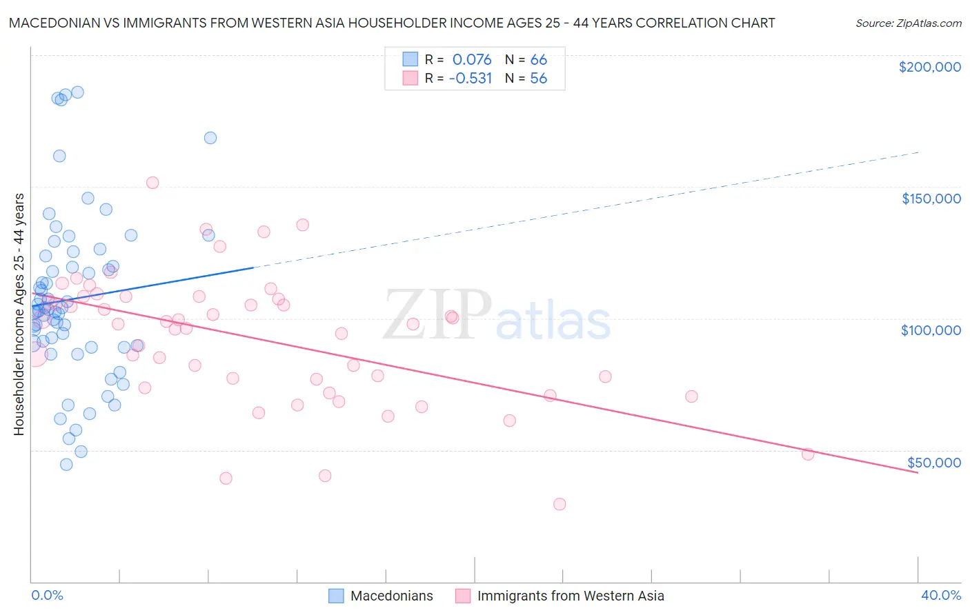 Macedonian vs Immigrants from Western Asia Householder Income Ages 25 - 44 years
