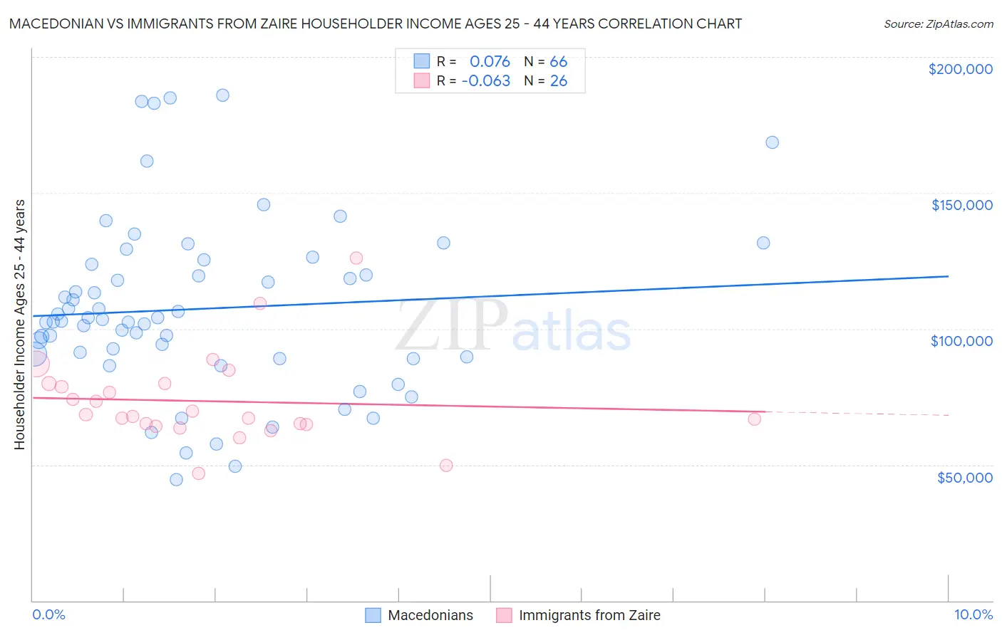 Macedonian vs Immigrants from Zaire Householder Income Ages 25 - 44 years