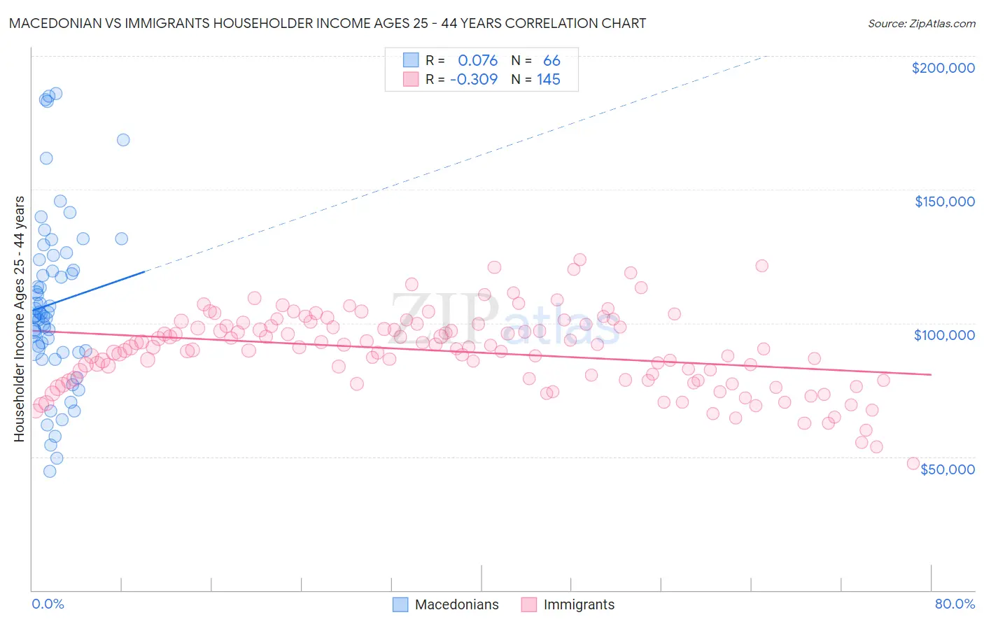 Macedonian vs Immigrants Householder Income Ages 25 - 44 years