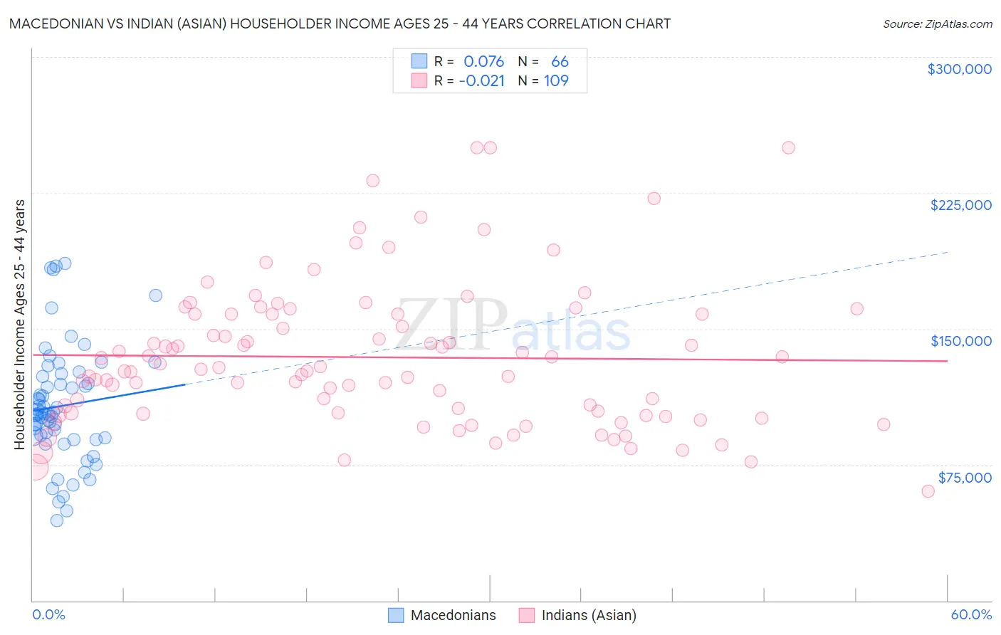 Macedonian vs Indian (Asian) Householder Income Ages 25 - 44 years