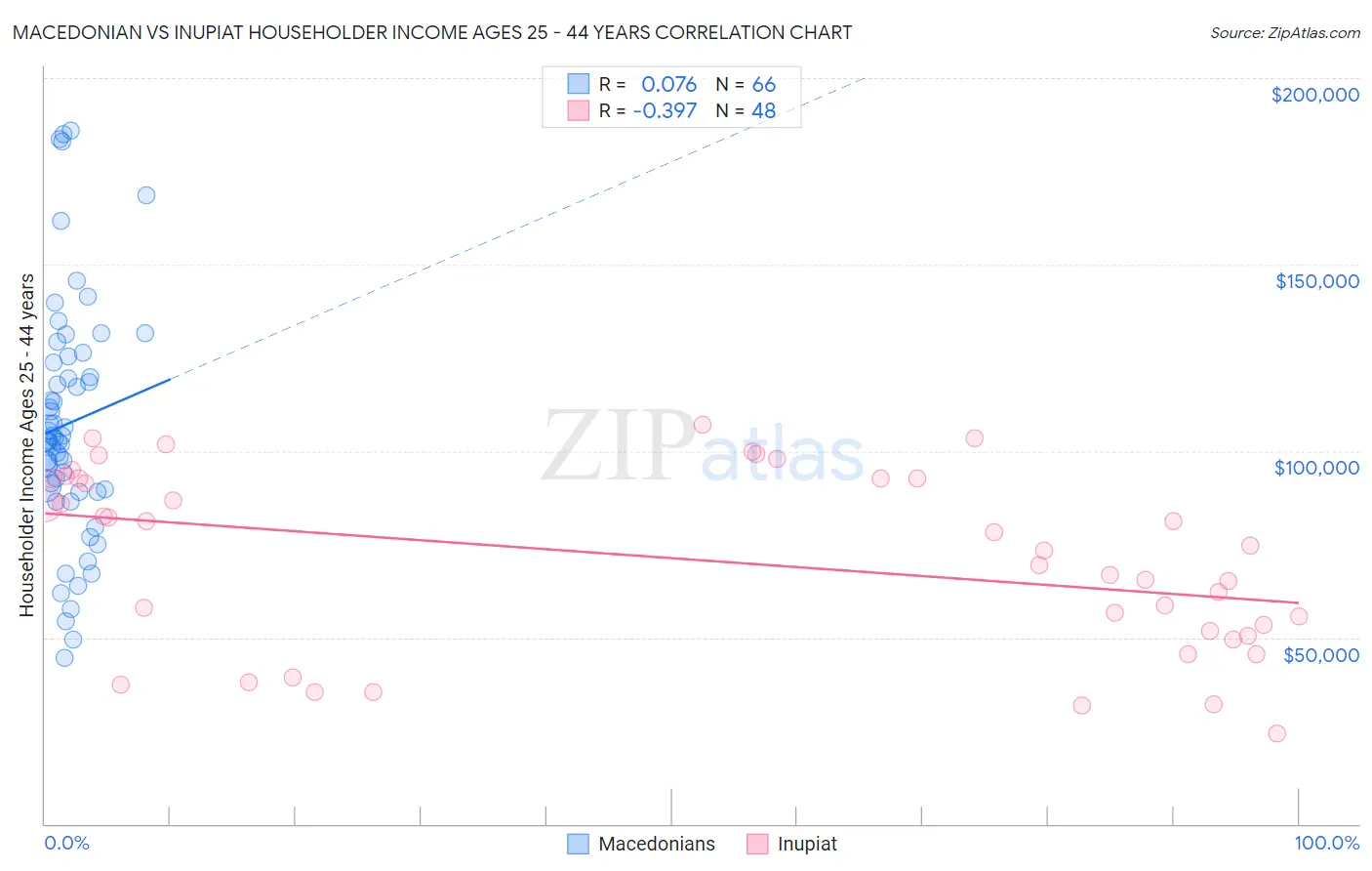 Macedonian vs Inupiat Householder Income Ages 25 - 44 years