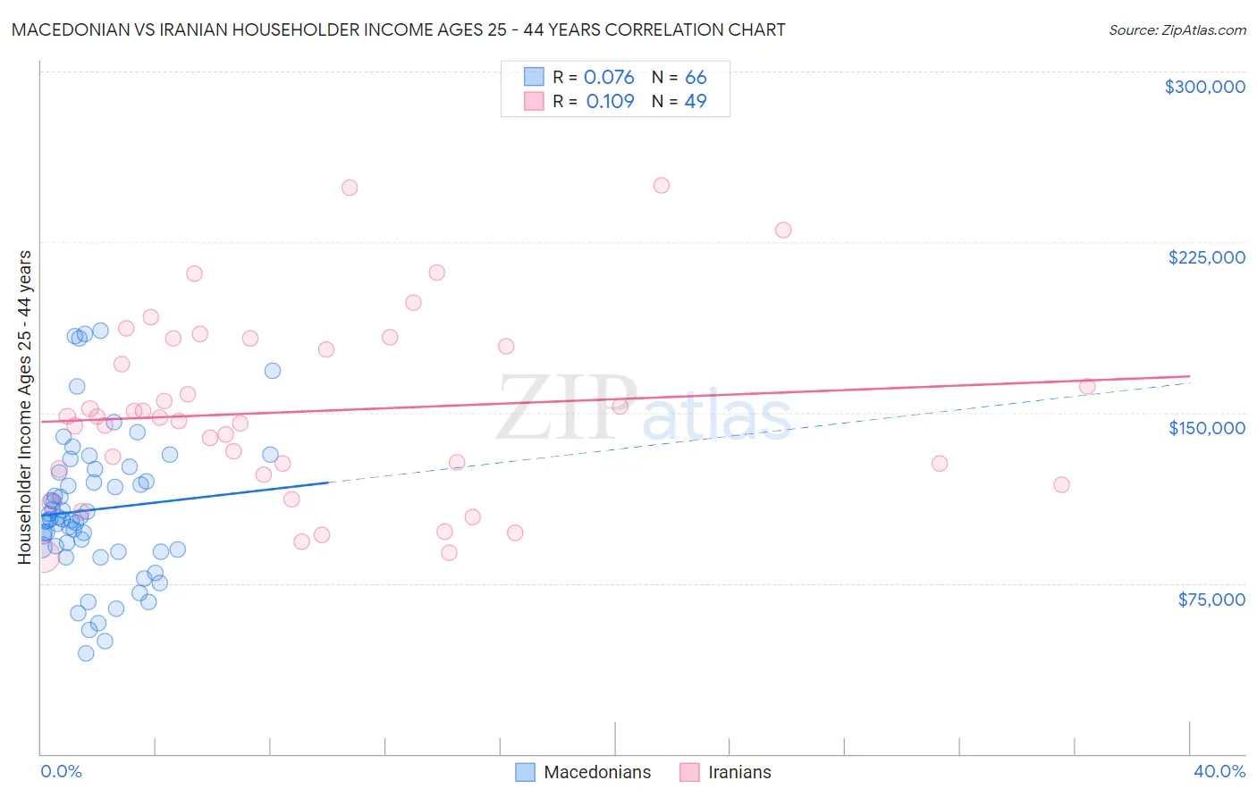 Macedonian vs Iranian Householder Income Ages 25 - 44 years
