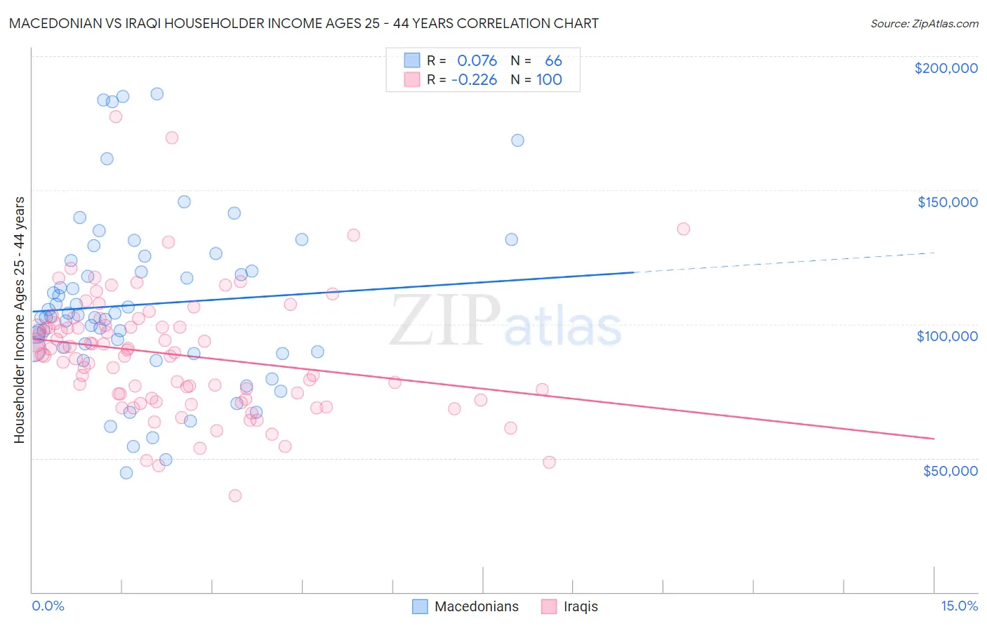 Macedonian vs Iraqi Householder Income Ages 25 - 44 years