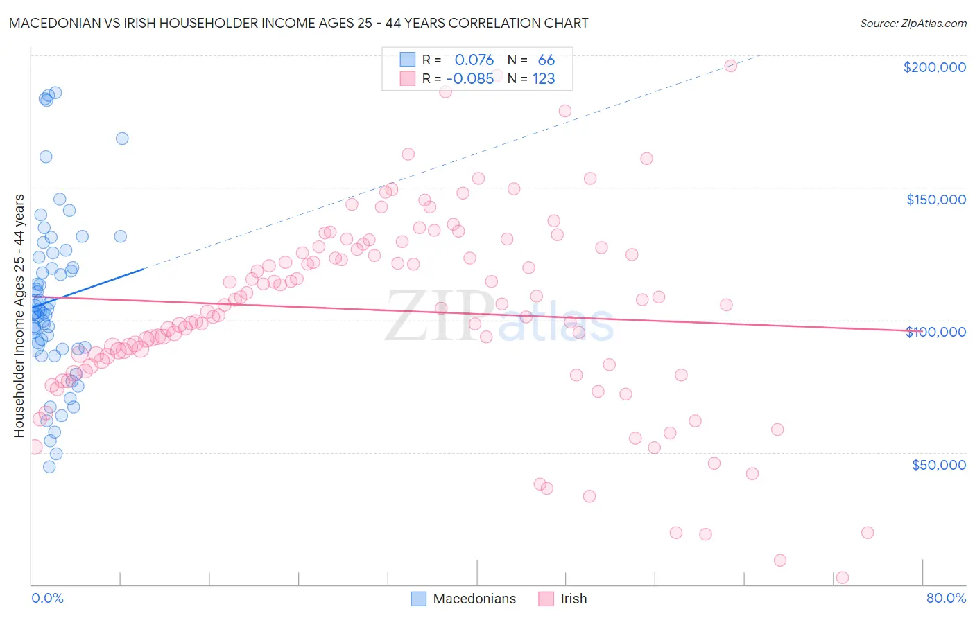 Macedonian vs Irish Householder Income Ages 25 - 44 years