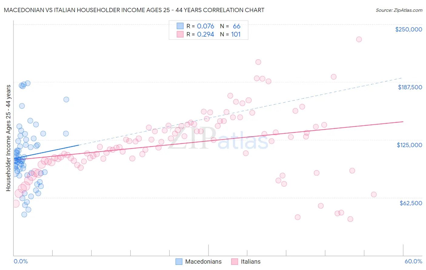 Macedonian vs Italian Householder Income Ages 25 - 44 years