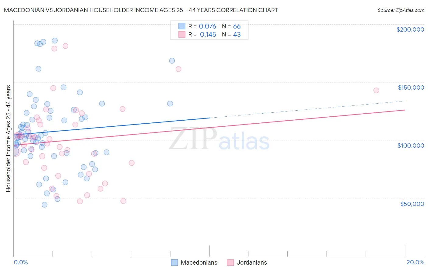 Macedonian vs Jordanian Householder Income Ages 25 - 44 years