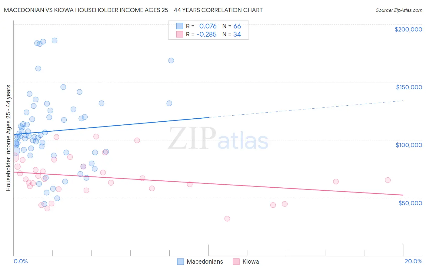 Macedonian vs Kiowa Householder Income Ages 25 - 44 years