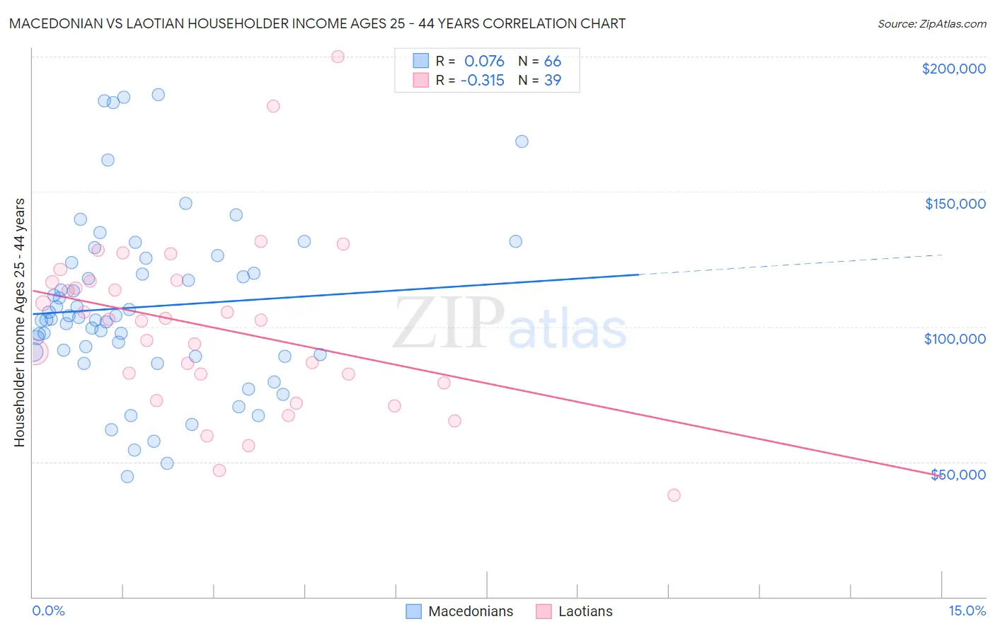 Macedonian vs Laotian Householder Income Ages 25 - 44 years